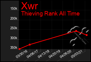 Total Graph of Xwr