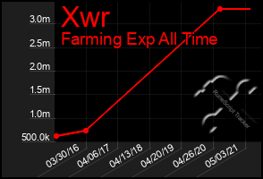 Total Graph of Xwr