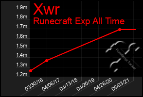 Total Graph of Xwr