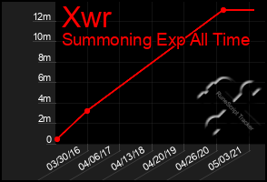 Total Graph of Xwr