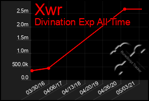 Total Graph of Xwr