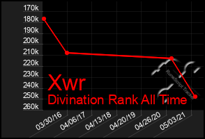 Total Graph of Xwr
