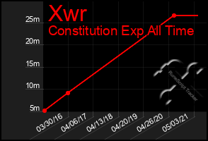 Total Graph of Xwr