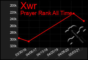 Total Graph of Xwr