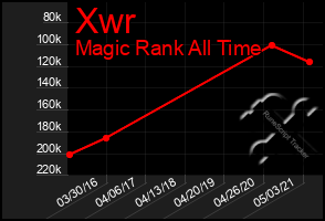 Total Graph of Xwr