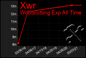 Total Graph of Xwr