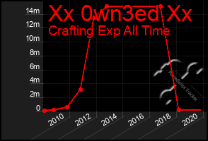 Total Graph of Xx 0wn3ed Xx