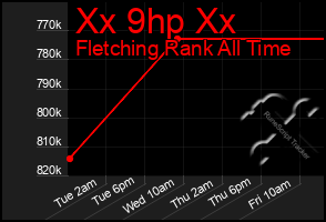 Total Graph of Xx 9hp Xx