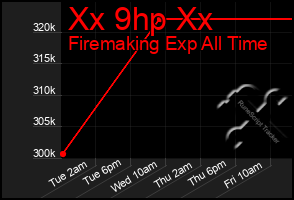 Total Graph of Xx 9hp Xx