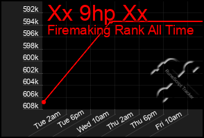 Total Graph of Xx 9hp Xx