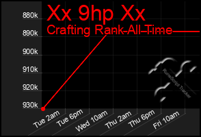 Total Graph of Xx 9hp Xx