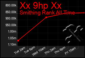 Total Graph of Xx 9hp Xx