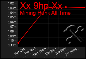 Total Graph of Xx 9hp Xx