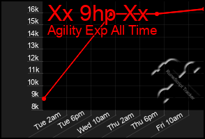 Total Graph of Xx 9hp Xx