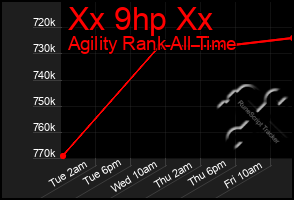 Total Graph of Xx 9hp Xx