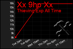 Total Graph of Xx 9hp Xx