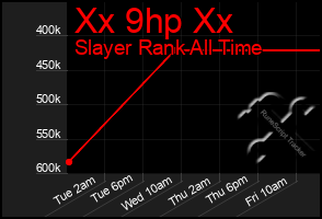 Total Graph of Xx 9hp Xx