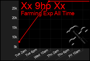 Total Graph of Xx 9hp Xx