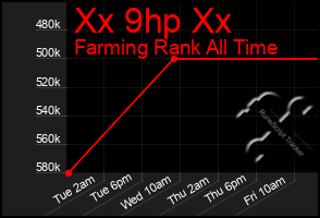 Total Graph of Xx 9hp Xx