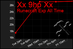 Total Graph of Xx 9hp Xx