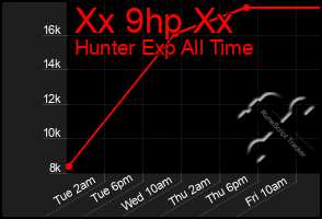 Total Graph of Xx 9hp Xx