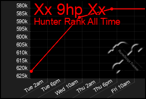 Total Graph of Xx 9hp Xx