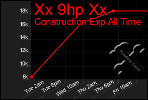 Total Graph of Xx 9hp Xx