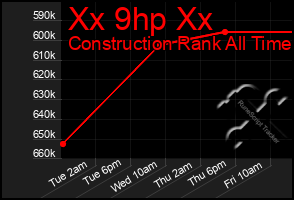 Total Graph of Xx 9hp Xx