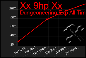 Total Graph of Xx 9hp Xx