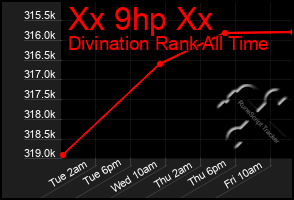 Total Graph of Xx 9hp Xx