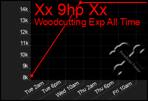 Total Graph of Xx 9hp Xx