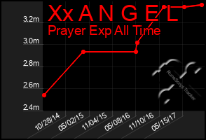 Total Graph of Xx A N G E L