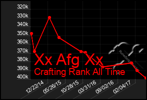 Total Graph of Xx Afg Xx