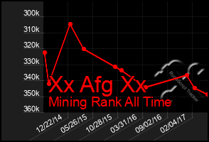 Total Graph of Xx Afg Xx