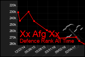 Total Graph of Xx Afg Xx