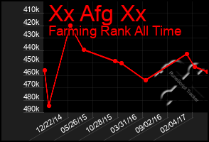 Total Graph of Xx Afg Xx