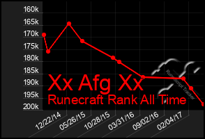 Total Graph of Xx Afg Xx