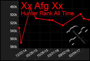 Total Graph of Xx Afg Xx