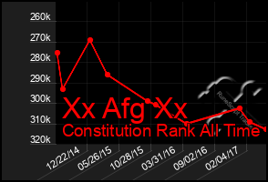 Total Graph of Xx Afg Xx