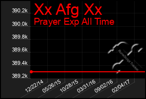 Total Graph of Xx Afg Xx