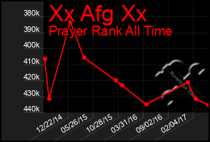 Total Graph of Xx Afg Xx