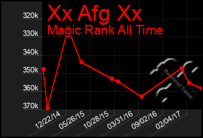 Total Graph of Xx Afg Xx