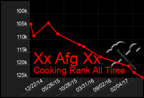 Total Graph of Xx Afg Xx