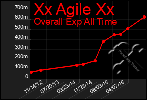 Total Graph of Xx Agile Xx