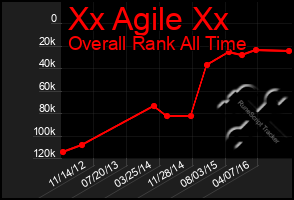 Total Graph of Xx Agile Xx