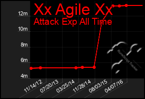 Total Graph of Xx Agile Xx