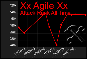 Total Graph of Xx Agile Xx