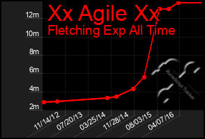 Total Graph of Xx Agile Xx