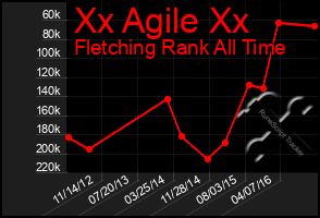 Total Graph of Xx Agile Xx