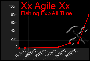 Total Graph of Xx Agile Xx